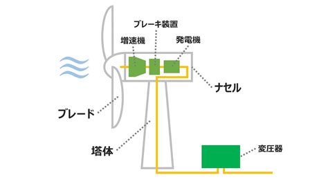 風車 原理|風力発電の仕組みをメリット・デメリットと合わせてわかりやす。